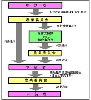 農地転用手続きの流れ