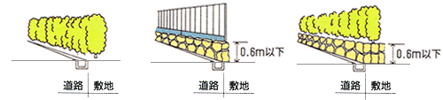 道路と敷地