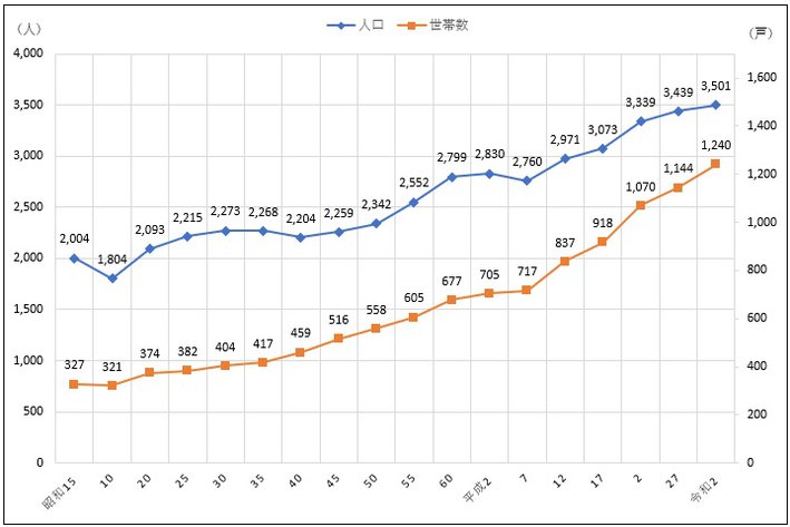 鳥取県日吉津村人口と世帯数表
