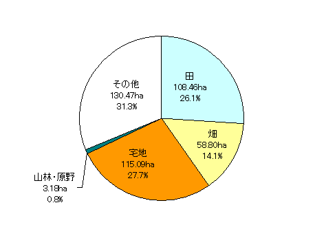 地目別面積（平成24年１月現在）