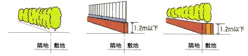 敷地と隣地