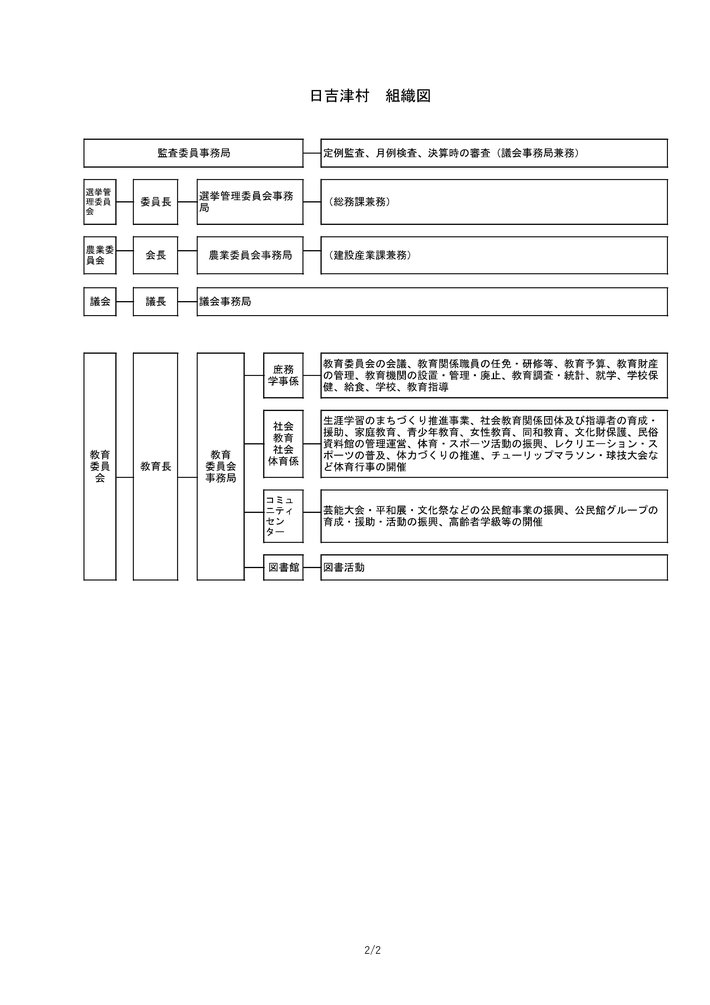 日吉津村行政組織図