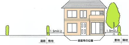 壁面等の位置の制限